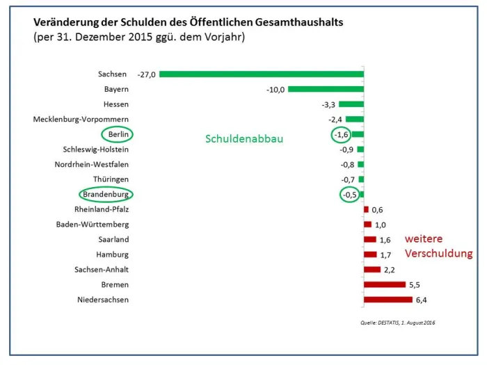 Schulden des öffentlichen Gesamthaushalts