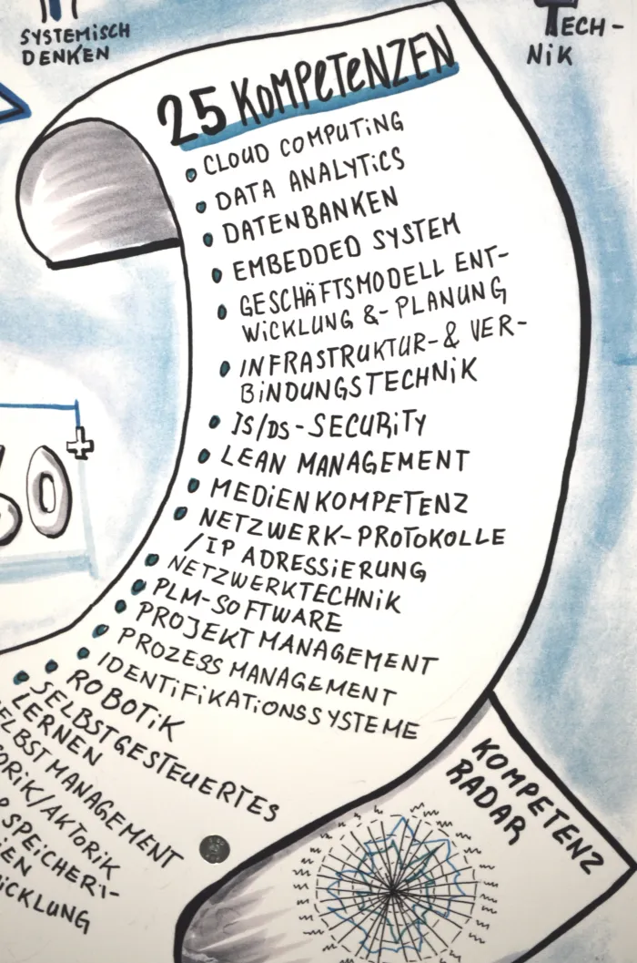 Digitale Kompetenzen Siemens