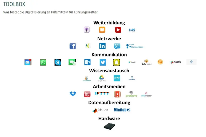 Führen lernen - Toolbox