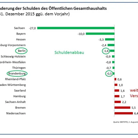 Schulden des öffentlichen Gesamthaushalts