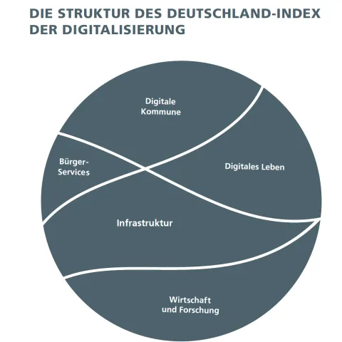 Deutschland-Index der Digitalisierung 2019
